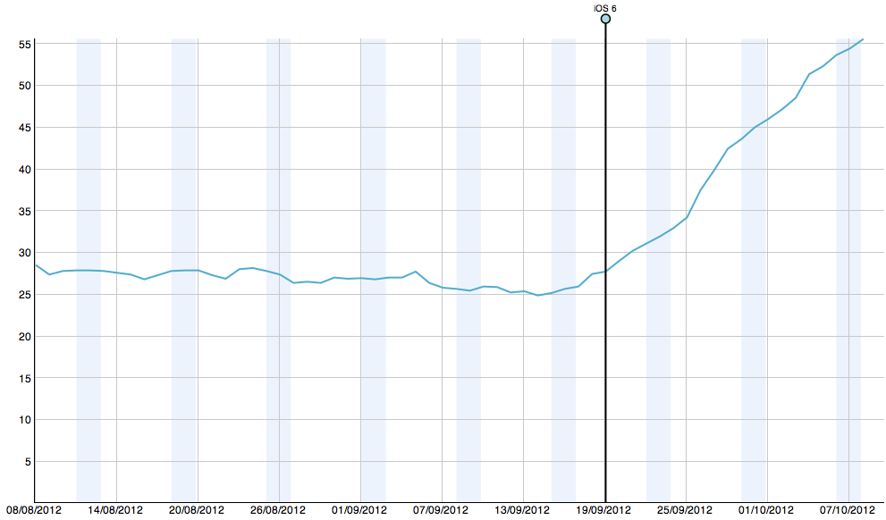 Subnet Calc sales since iOS 6