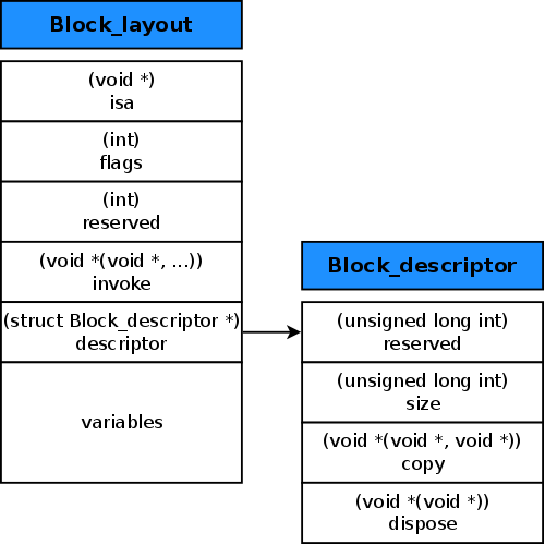 Block layout diagram