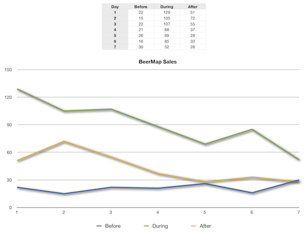 BeerMap In-App Promotion Stats