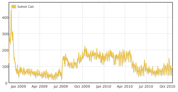 Subnet Calc Sales