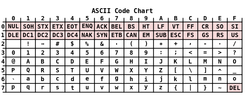 Utf 8 Chart